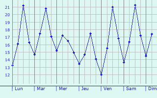 Graphique des tempratures prvues pour Solin