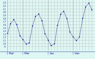 Graphique des tempratures prvues pour La Riche