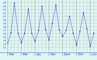 Graphique des tempratures prvues pour Karabaglar