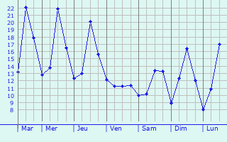 Graphique des tempratures prvues pour Dassel