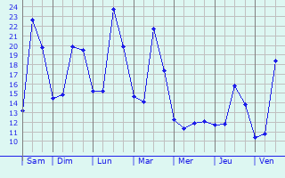 Graphique des tempratures prvues pour Kolbsheim