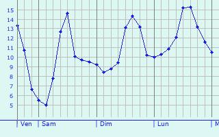 Graphique des tempratures prvues pour Boursdorf