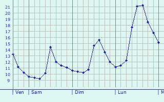 Graphique des tempratures prvues pour Ceriano Laghetto