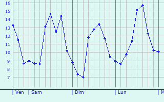 Graphique des tempratures prvues pour Chuelles