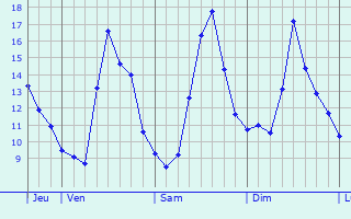 Graphique des tempratures prvues pour Champigny-sur-Marne