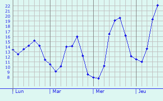 Graphique des tempratures prvues pour Malemort-du-Comtat