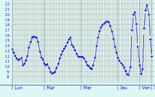 Graphique des tempratures prvues pour Saint-Lger-sur-Vouzance