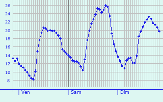 Graphique des tempratures prvues pour Sedav