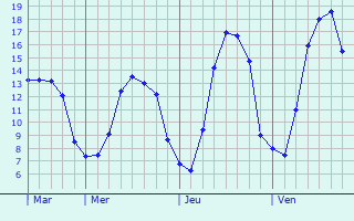 Graphique des tempratures prvues pour Noertrange