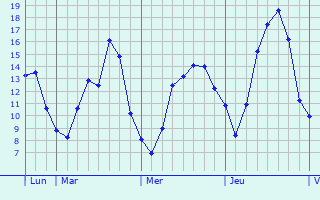 Graphique des tempratures prvues pour Landen