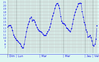 Graphique des tempratures prvues pour Cierges-sous-Montfaucon