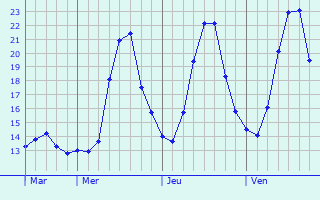 Graphique des tempratures prvues pour Este