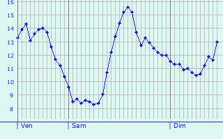 Graphique des tempratures prvues pour Fessenheim-le-Bas