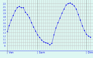 Graphique des tempratures prvues pour Vitrolles