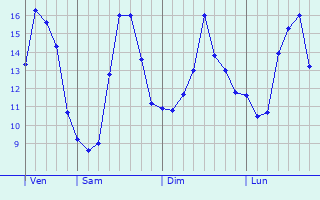 Graphique des tempratures prvues pour Ermont