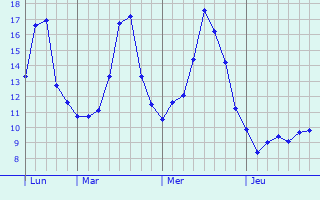 Graphique des tempratures prvues pour Thoury-Frottes