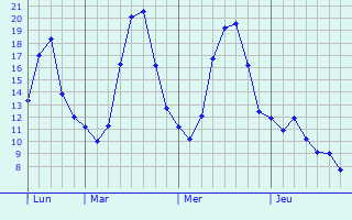 Graphique des tempratures prvues pour Guebwiller