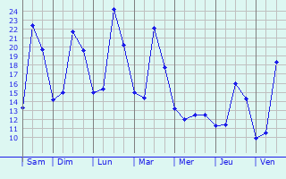 Graphique des tempratures prvues pour Kehl