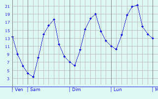 Graphique des tempratures prvues pour Frohnleiten