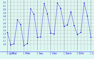 Graphique des tempratures prvues pour Dax