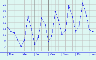 Graphique des tempratures prvues pour Saint-Julien-en-Saint-Alban