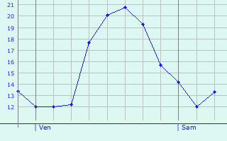 Graphique des tempratures prvues pour Sainte-Cronne-ls-Mortagne