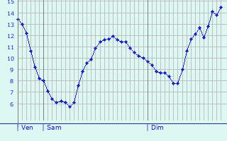 Graphique des tempratures prvues pour Villotte-sur-Aire