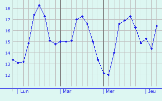 Graphique des tempratures prvues pour San-Giuliano