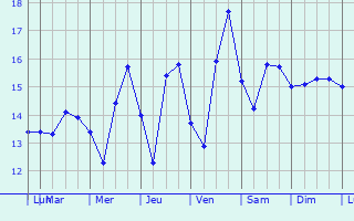 Graphique des tempratures prvues pour Saint-Clment-des-Baleines