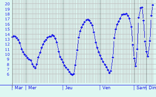 Graphique des tempratures prvues pour Heinerscheid