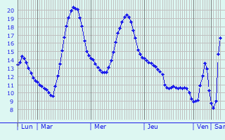 Graphique des tempratures prvues pour Sennecey-ls-Dijon