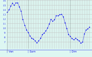 Graphique des tempratures prvues pour Chevregny