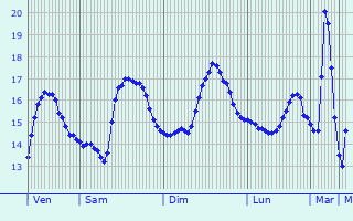 Graphique des tempratures prvues pour Saint-Mandrier-sur-Mer