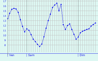 Graphique des tempratures prvues pour Kortessem