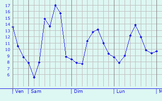 Graphique des tempratures prvues pour Mars-sur-Allier