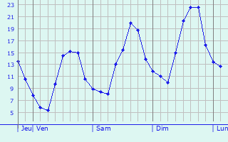 Graphique des tempratures prvues pour Secusigiu