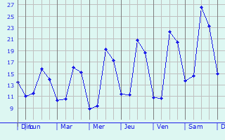 Graphique des tempratures prvues pour Dax