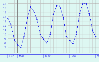 Graphique des tempratures prvues pour Naives-Rosires