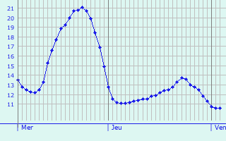 Graphique des tempratures prvues pour Juvisy-sur-Orge