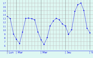 Graphique des tempratures prvues pour Assesse