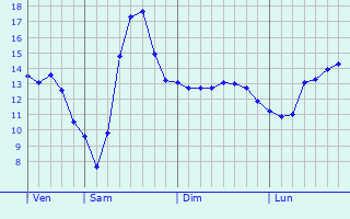 Graphique des tempratures prvues pour Saint-Maurice-de-Cazevieille