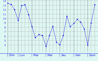 Graphique des tempratures prvues pour Slawno