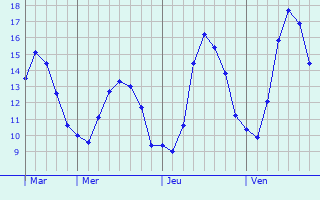 Graphique des tempratures prvues pour Veurne