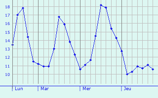 Graphique des tempratures prvues pour Chanteloup-en-Brie