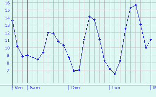 Graphique des tempratures prvues pour Fresneaux-Montchevreuil
