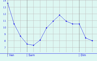 Graphique des tempratures prvues pour Fervaques