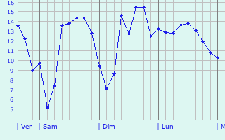 Graphique des tempratures prvues pour Airon-Saint-Vaast