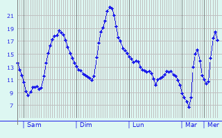 Graphique des tempratures prvues pour Montsauns