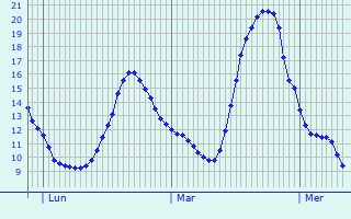 Graphique des tempratures prvues pour Miramont-Sensacq