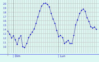Graphique des tempratures prvues pour Lustenau